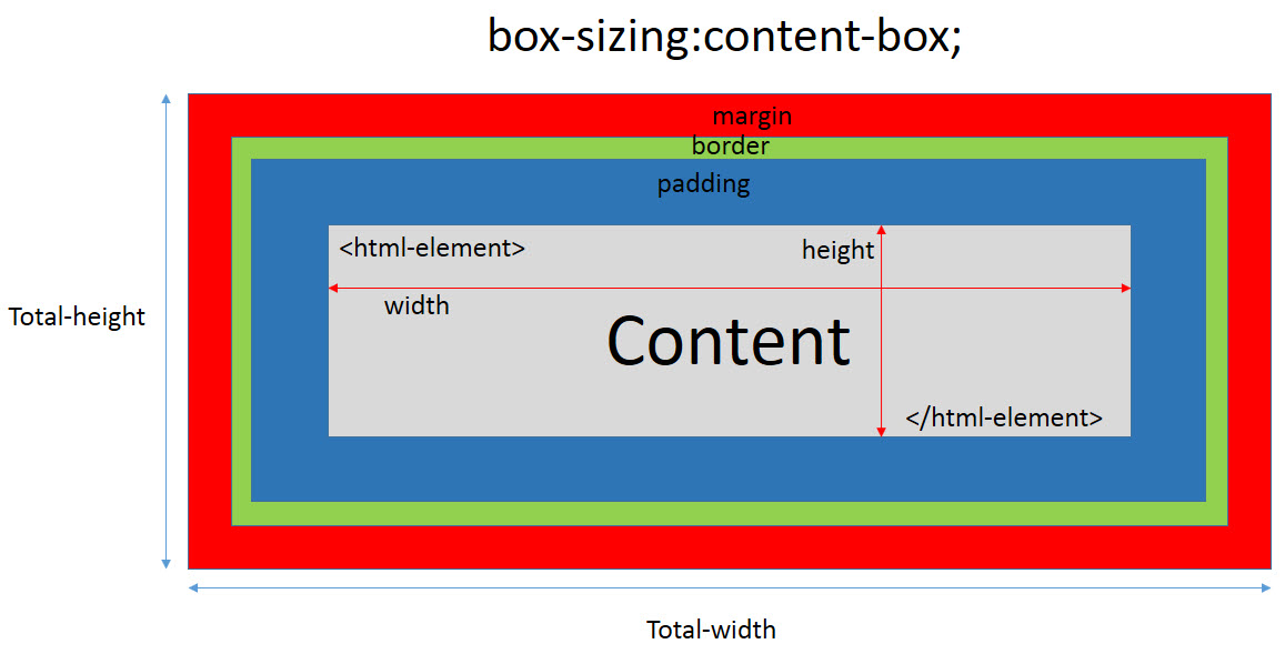 CSS box-sizing property content-box