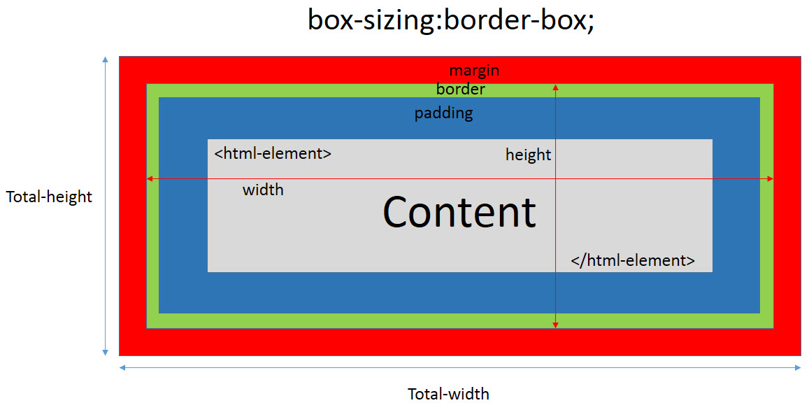 CSS box-sizing property border-box